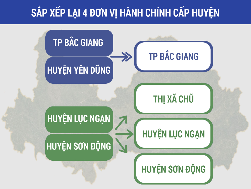 Bắc Giang thực hiện sắp xếp lại 4 đơn vị hành chính cấp huyện, sắp xếp 32 đơn vị hành chính xã,...